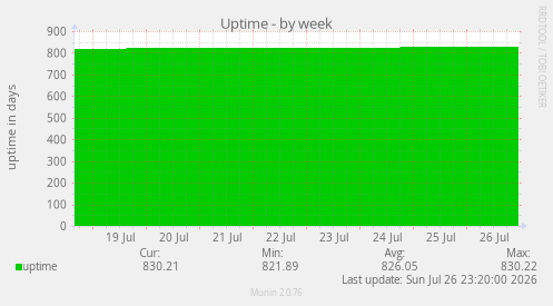 Uptime