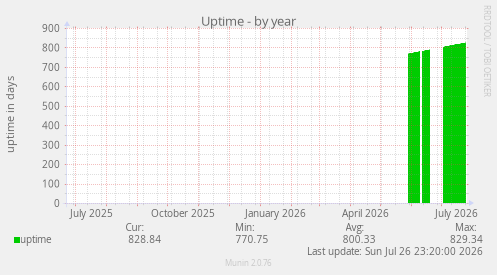 Uptime