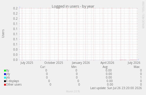 Logged in users