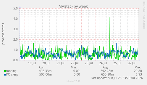 VMstat