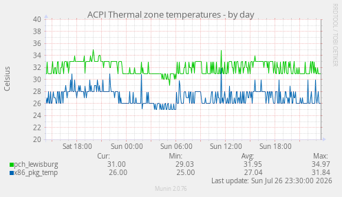 ACPI Thermal zone temperatures