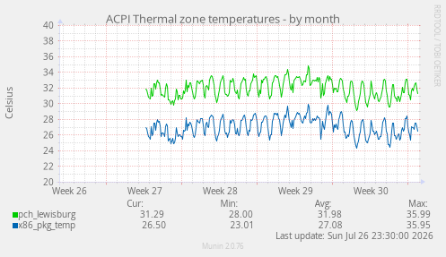 ACPI Thermal zone temperatures