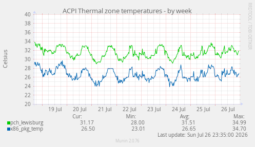 ACPI Thermal zone temperatures