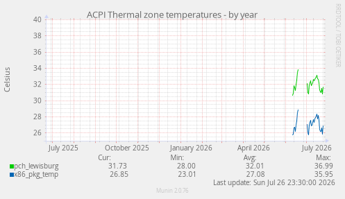ACPI Thermal zone temperatures