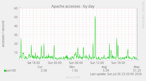 Apache accesses