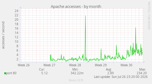 Apache accesses