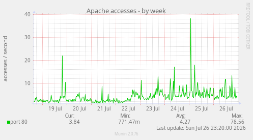 Apache accesses