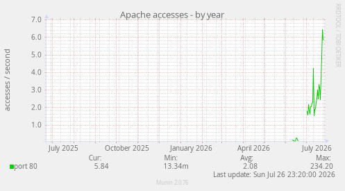 Apache accesses