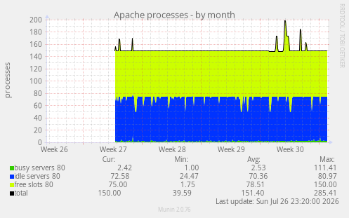 Apache processes
