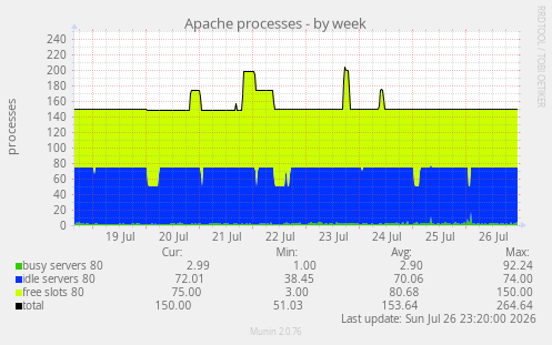 Apache processes