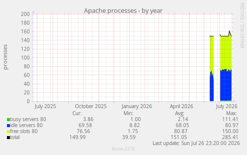 Apache processes