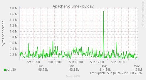 Apache volume