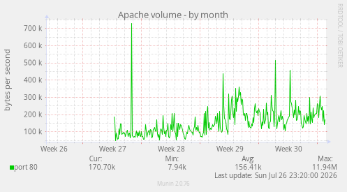 Apache volume