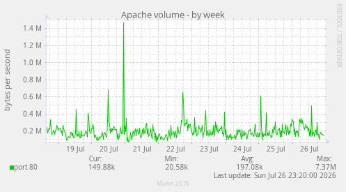 Apache volume