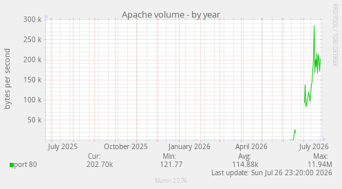 Apache volume