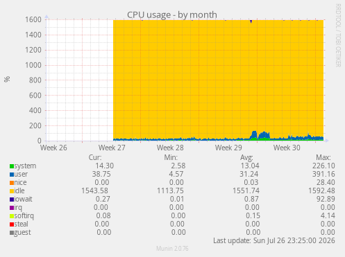 CPU usage