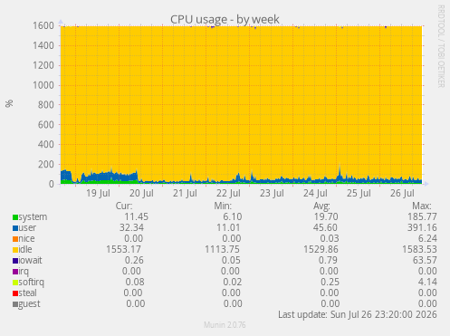CPU usage