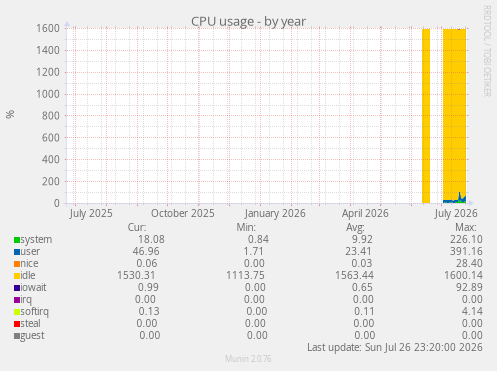 CPU usage