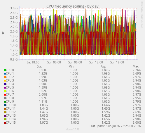 CPU frequency scaling