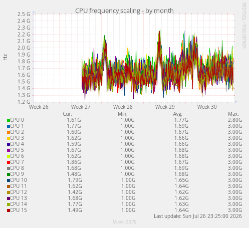 CPU frequency scaling