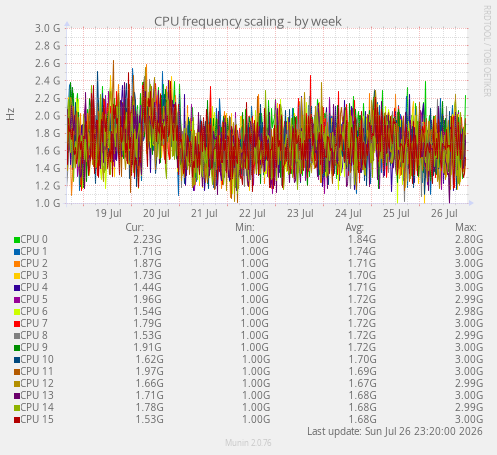 CPU frequency scaling