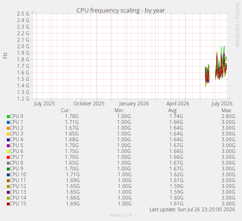CPU frequency scaling