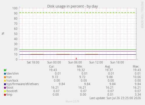 Disk usage in percent