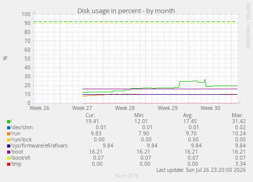 Disk usage in percent