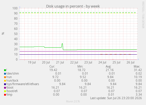 Disk usage in percent