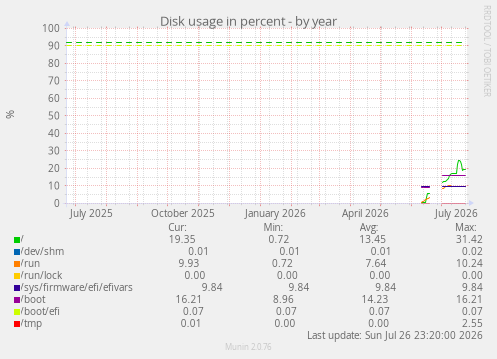Disk usage in percent