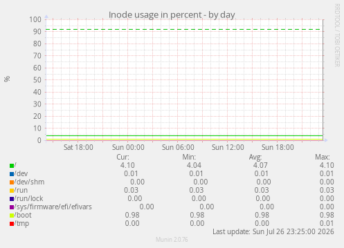 Inode usage in percent
