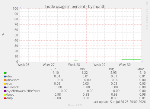 Inode usage in percent