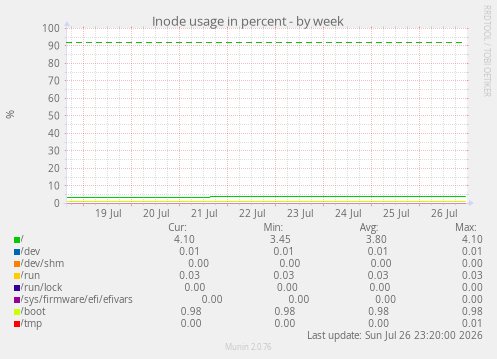 Inode usage in percent