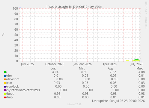 Inode usage in percent