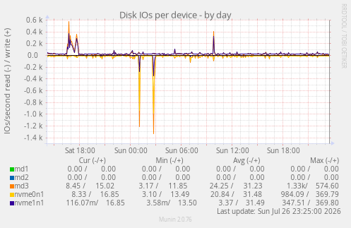 Disk IOs per device