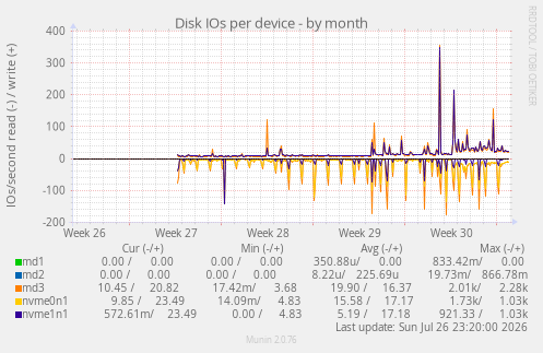 Disk IOs per device