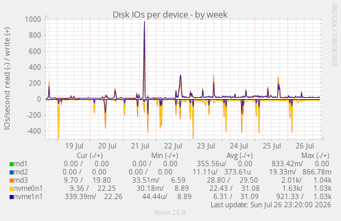 Disk IOs per device