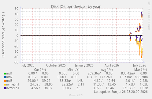 Disk IOs per device
