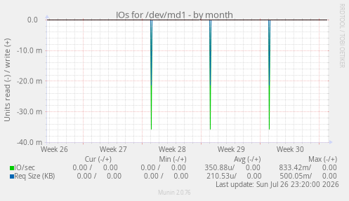 IOs for /dev/md1