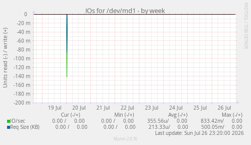 IOs for /dev/md1