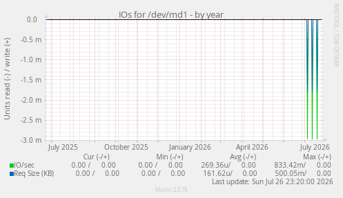 IOs for /dev/md1