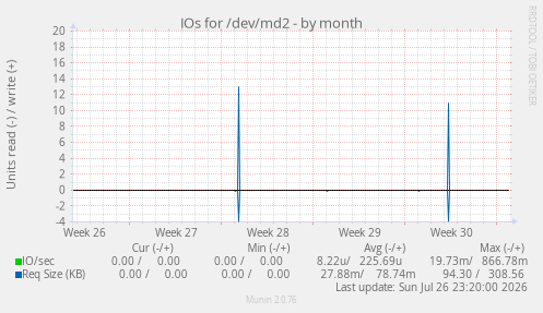 IOs for /dev/md2