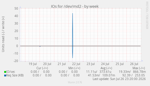 IOs for /dev/md2