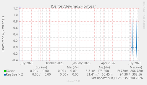 IOs for /dev/md2