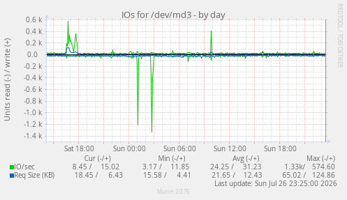 IOs for /dev/md3
