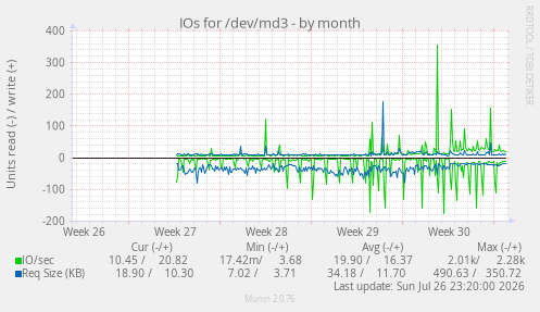 IOs for /dev/md3