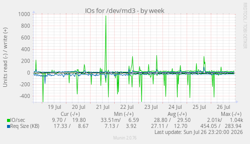 IOs for /dev/md3