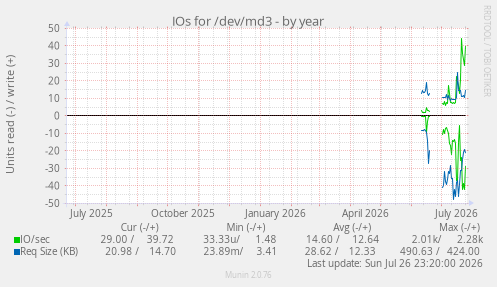 IOs for /dev/md3