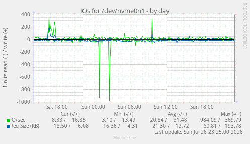 IOs for /dev/nvme0n1