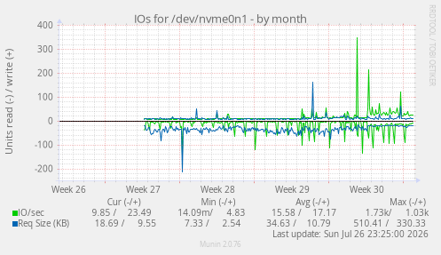 IOs for /dev/nvme0n1